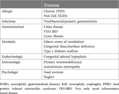 Food protein-induced enteropathy: a revision for the clinician